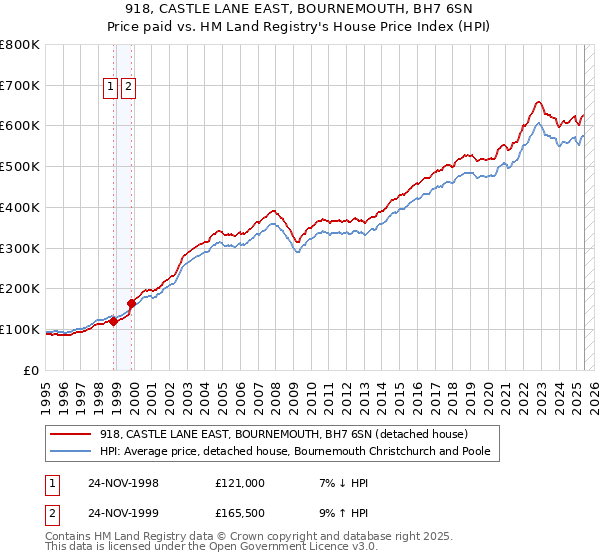 918, CASTLE LANE EAST, BOURNEMOUTH, BH7 6SN: Price paid vs HM Land Registry's House Price Index