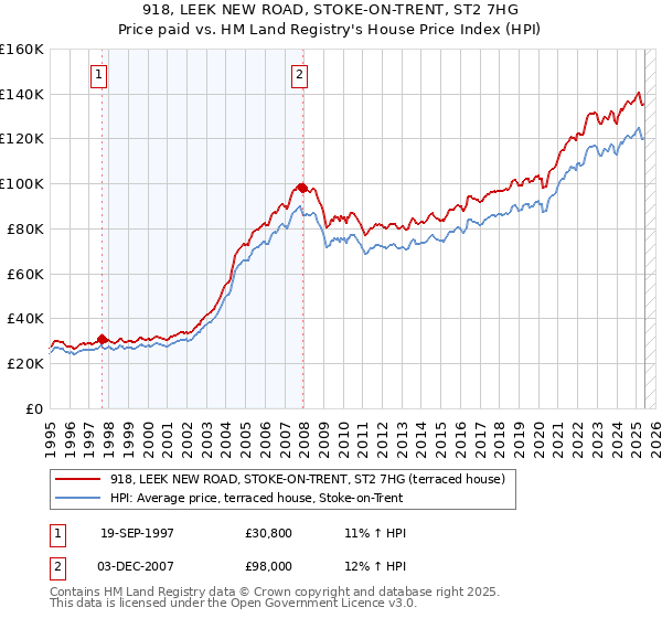 918, LEEK NEW ROAD, STOKE-ON-TRENT, ST2 7HG: Price paid vs HM Land Registry's House Price Index