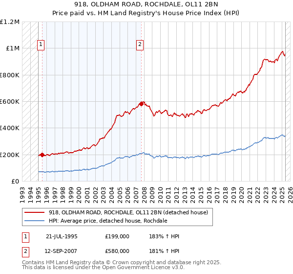 918, OLDHAM ROAD, ROCHDALE, OL11 2BN: Price paid vs HM Land Registry's House Price Index