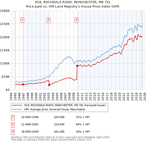 918, ROCHDALE ROAD, MANCHESTER, M9 7EL: Price paid vs HM Land Registry's House Price Index