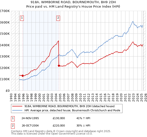 918A, WIMBORNE ROAD, BOURNEMOUTH, BH9 2DH: Price paid vs HM Land Registry's House Price Index