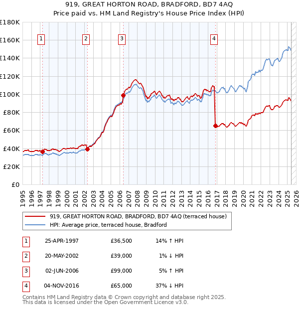 919, GREAT HORTON ROAD, BRADFORD, BD7 4AQ: Price paid vs HM Land Registry's House Price Index