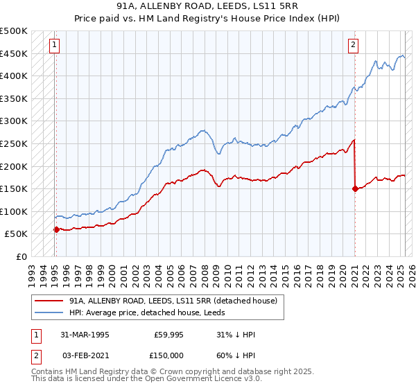 91A, ALLENBY ROAD, LEEDS, LS11 5RR: Price paid vs HM Land Registry's House Price Index