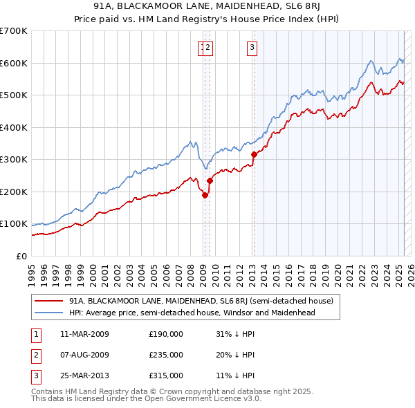 91A, BLACKAMOOR LANE, MAIDENHEAD, SL6 8RJ: Price paid vs HM Land Registry's House Price Index