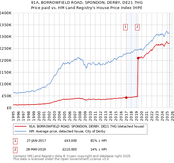 91A, BORROWFIELD ROAD, SPONDON, DERBY, DE21 7HG: Price paid vs HM Land Registry's House Price Index
