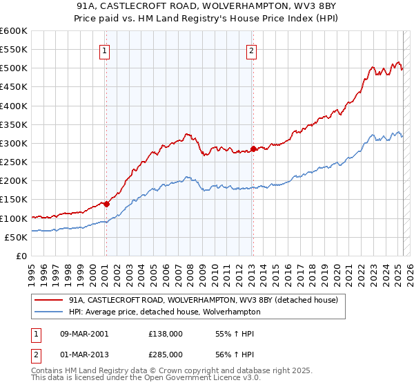 91A, CASTLECROFT ROAD, WOLVERHAMPTON, WV3 8BY: Price paid vs HM Land Registry's House Price Index