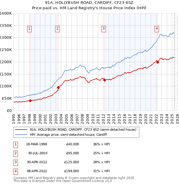 91A, HOLLYBUSH ROAD, CARDIFF, CF23 6SZ: Price paid vs HM Land Registry's House Price Index