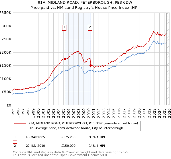 91A, MIDLAND ROAD, PETERBOROUGH, PE3 6DW: Price paid vs HM Land Registry's House Price Index