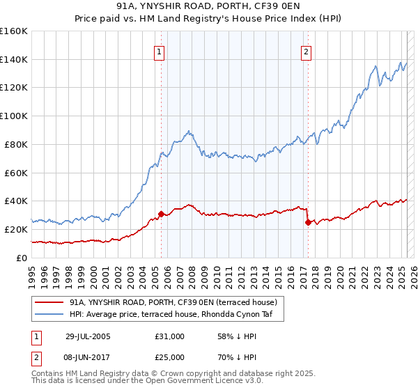 91A, YNYSHIR ROAD, PORTH, CF39 0EN: Price paid vs HM Land Registry's House Price Index