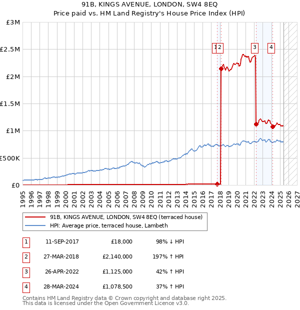 91B, KINGS AVENUE, LONDON, SW4 8EQ: Price paid vs HM Land Registry's House Price Index