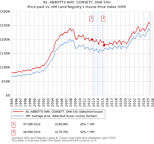 92, ABBOTTS WAY, CONSETT, DH8 5XU: Price paid vs HM Land Registry's House Price Index