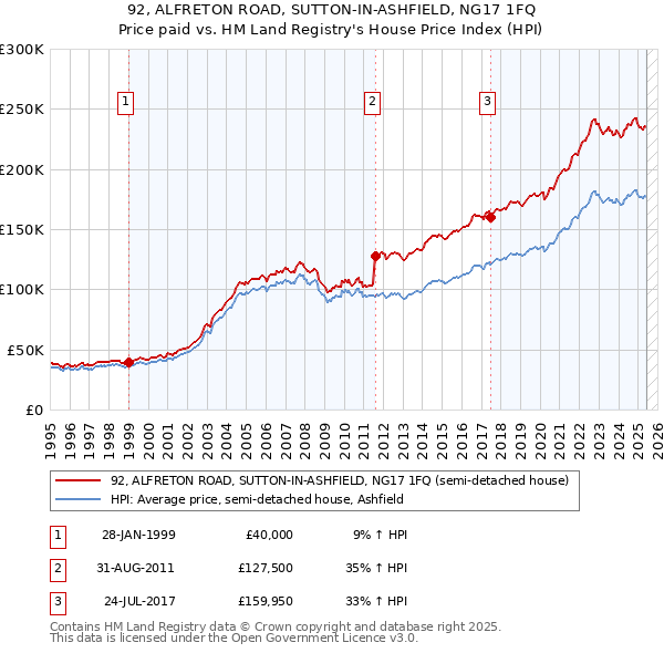 92, ALFRETON ROAD, SUTTON-IN-ASHFIELD, NG17 1FQ: Price paid vs HM Land Registry's House Price Index