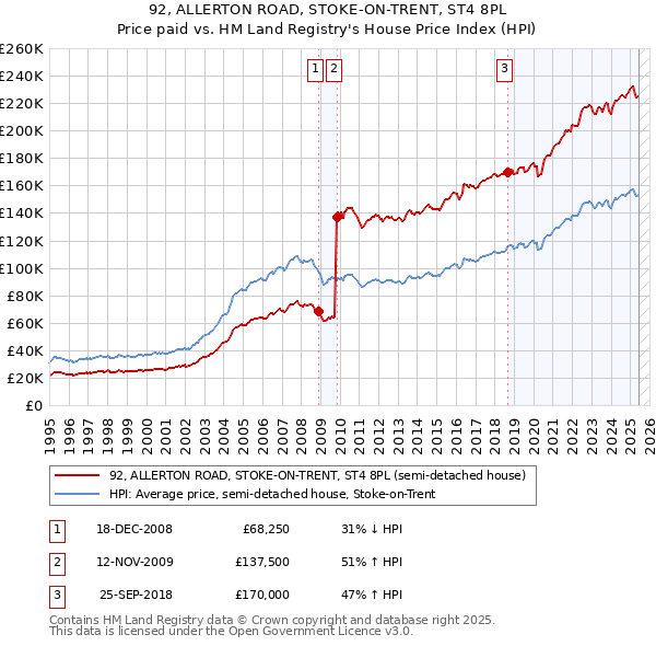 92, ALLERTON ROAD, STOKE-ON-TRENT, ST4 8PL: Price paid vs HM Land Registry's House Price Index