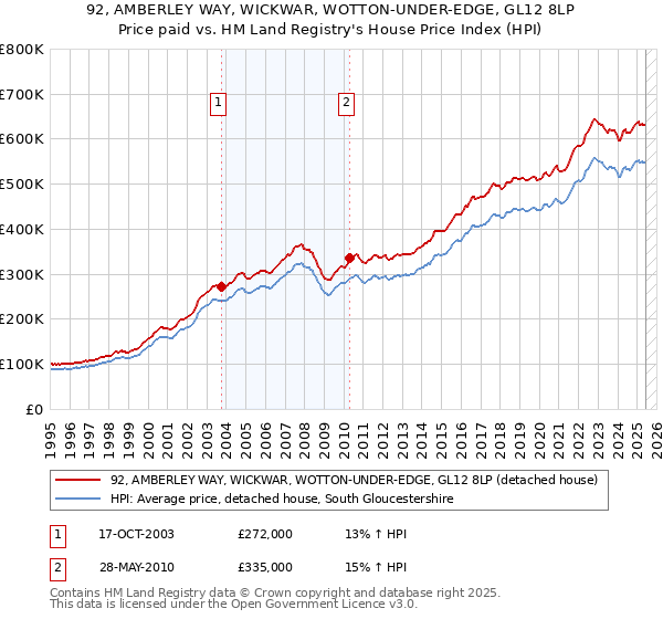 92, AMBERLEY WAY, WICKWAR, WOTTON-UNDER-EDGE, GL12 8LP: Price paid vs HM Land Registry's House Price Index
