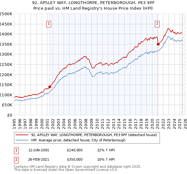 92, APSLEY WAY, LONGTHORPE, PETERBOROUGH, PE3 9PF: Price paid vs HM Land Registry's House Price Index