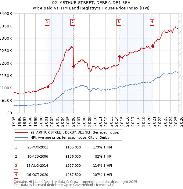 92, ARTHUR STREET, DERBY, DE1 3EH: Price paid vs HM Land Registry's House Price Index
