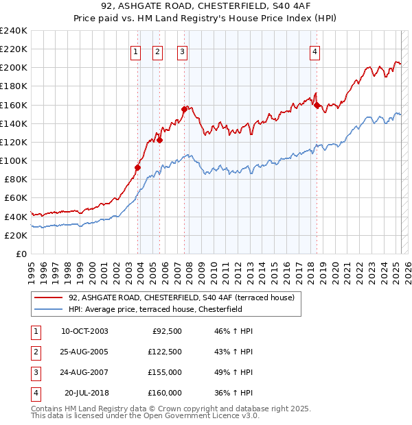 92, ASHGATE ROAD, CHESTERFIELD, S40 4AF: Price paid vs HM Land Registry's House Price Index