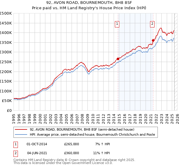 92, AVON ROAD, BOURNEMOUTH, BH8 8SF: Price paid vs HM Land Registry's House Price Index
