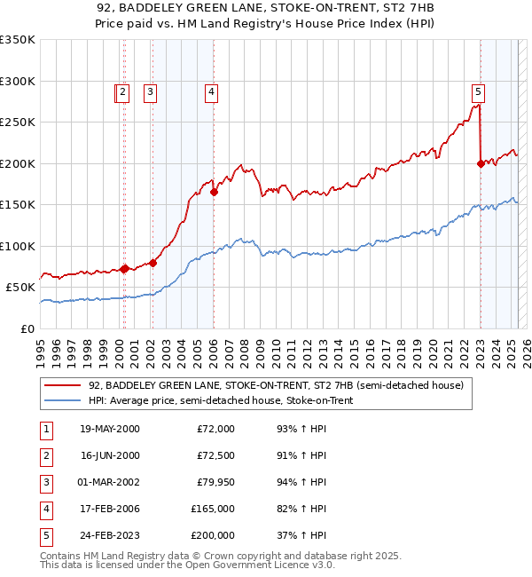 92, BADDELEY GREEN LANE, STOKE-ON-TRENT, ST2 7HB: Price paid vs HM Land Registry's House Price Index
