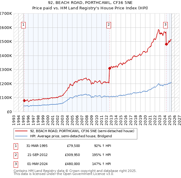 92, BEACH ROAD, PORTHCAWL, CF36 5NE: Price paid vs HM Land Registry's House Price Index