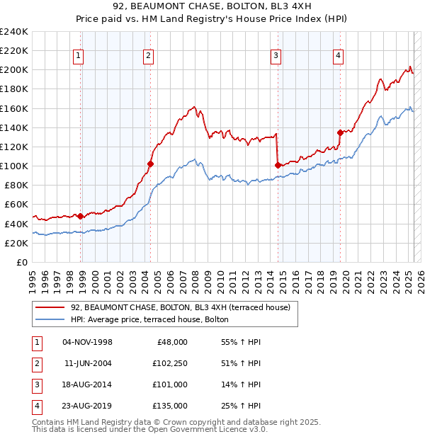 92, BEAUMONT CHASE, BOLTON, BL3 4XH: Price paid vs HM Land Registry's House Price Index