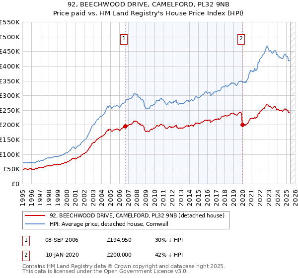92, BEECHWOOD DRIVE, CAMELFORD, PL32 9NB: Price paid vs HM Land Registry's House Price Index
