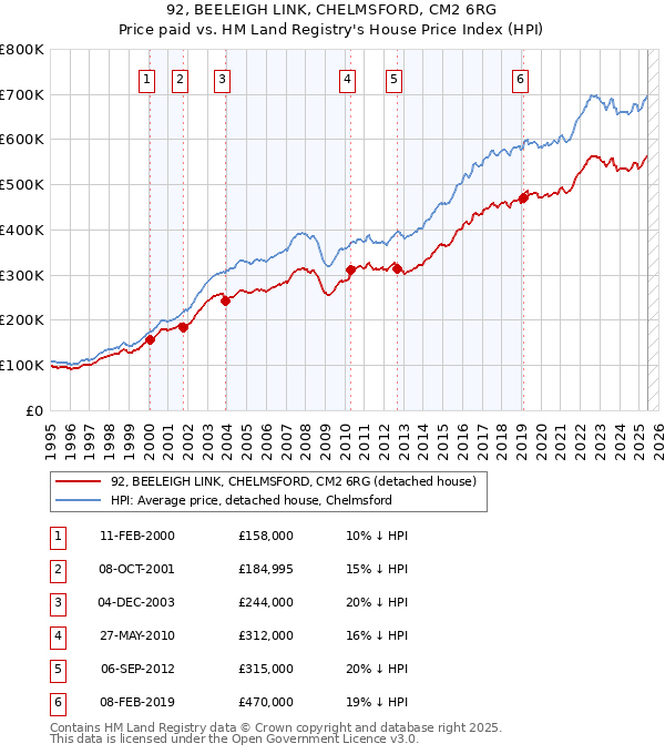 92, BEELEIGH LINK, CHELMSFORD, CM2 6RG: Price paid vs HM Land Registry's House Price Index