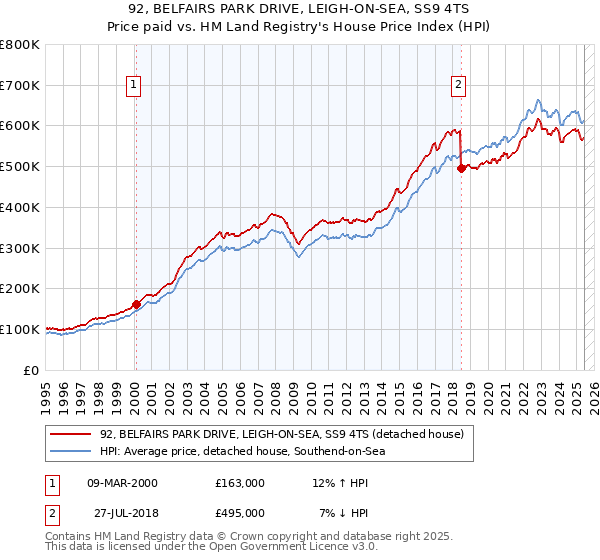 92, BELFAIRS PARK DRIVE, LEIGH-ON-SEA, SS9 4TS: Price paid vs HM Land Registry's House Price Index