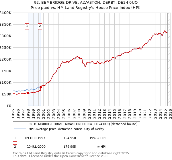 92, BEMBRIDGE DRIVE, ALVASTON, DERBY, DE24 0UQ: Price paid vs HM Land Registry's House Price Index