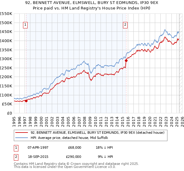92, BENNETT AVENUE, ELMSWELL, BURY ST EDMUNDS, IP30 9EX: Price paid vs HM Land Registry's House Price Index