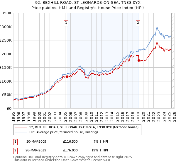 92, BEXHILL ROAD, ST LEONARDS-ON-SEA, TN38 0YX: Price paid vs HM Land Registry's House Price Index
