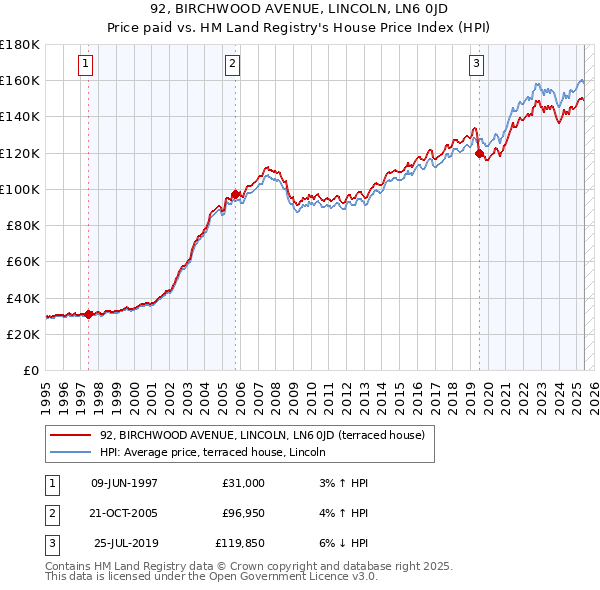 92, BIRCHWOOD AVENUE, LINCOLN, LN6 0JD: Price paid vs HM Land Registry's House Price Index