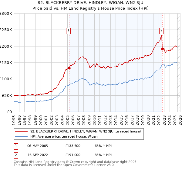 92, BLACKBERRY DRIVE, HINDLEY, WIGAN, WN2 3JU: Price paid vs HM Land Registry's House Price Index