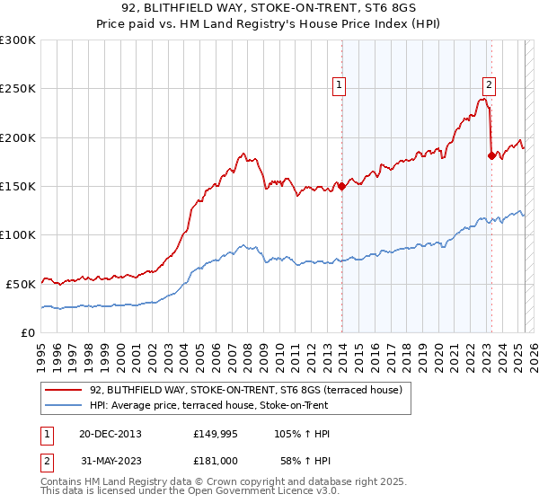 92, BLITHFIELD WAY, STOKE-ON-TRENT, ST6 8GS: Price paid vs HM Land Registry's House Price Index