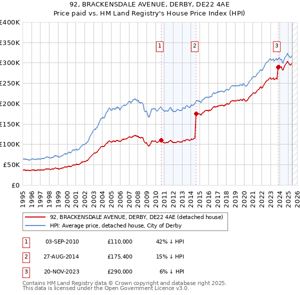 92, BRACKENSDALE AVENUE, DERBY, DE22 4AE: Price paid vs HM Land Registry's House Price Index