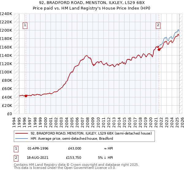 92, BRADFORD ROAD, MENSTON, ILKLEY, LS29 6BX: Price paid vs HM Land Registry's House Price Index