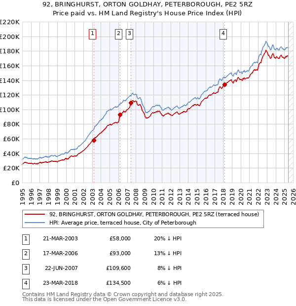 92, BRINGHURST, ORTON GOLDHAY, PETERBOROUGH, PE2 5RZ: Price paid vs HM Land Registry's House Price Index