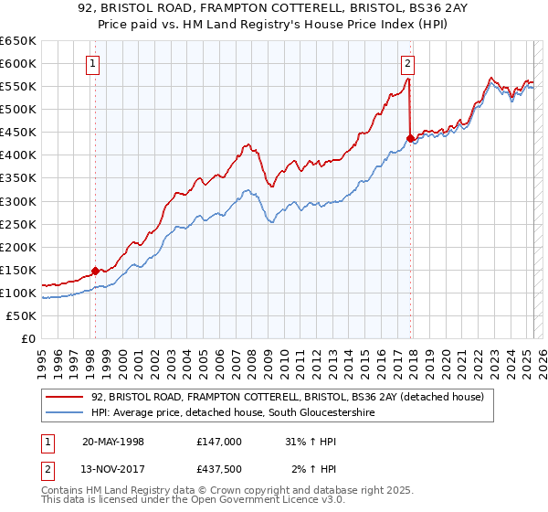 92, BRISTOL ROAD, FRAMPTON COTTERELL, BRISTOL, BS36 2AY: Price paid vs HM Land Registry's House Price Index