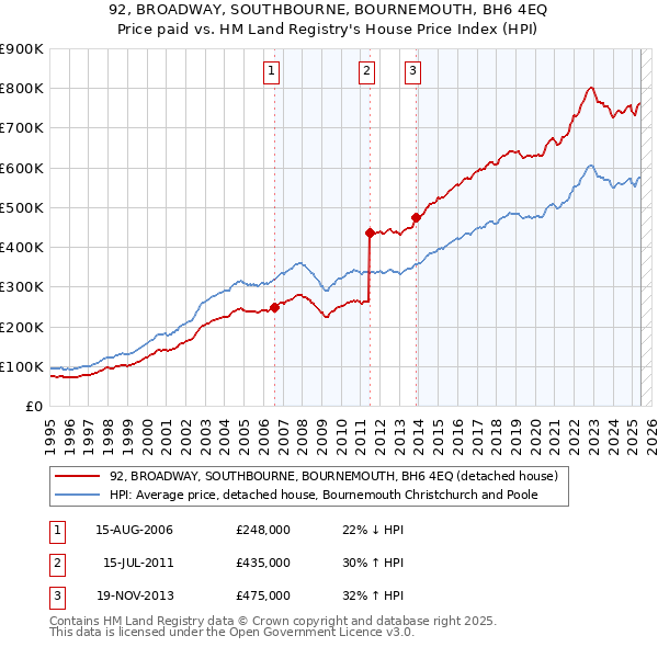 92, BROADWAY, SOUTHBOURNE, BOURNEMOUTH, BH6 4EQ: Price paid vs HM Land Registry's House Price Index