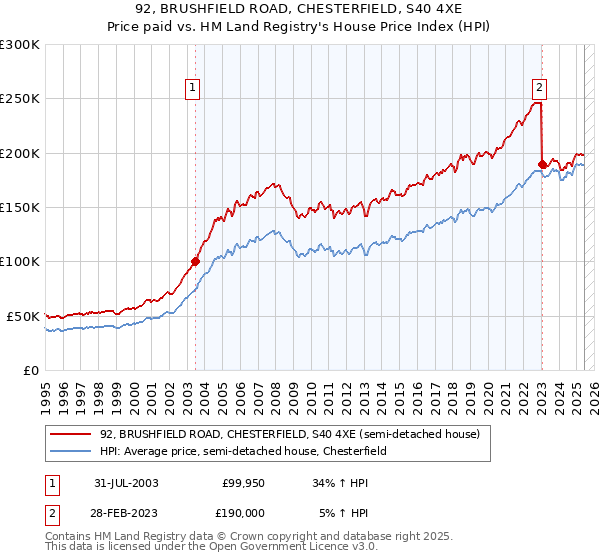 92, BRUSHFIELD ROAD, CHESTERFIELD, S40 4XE: Price paid vs HM Land Registry's House Price Index