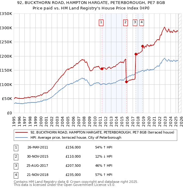 92, BUCKTHORN ROAD, HAMPTON HARGATE, PETERBOROUGH, PE7 8GB: Price paid vs HM Land Registry's House Price Index