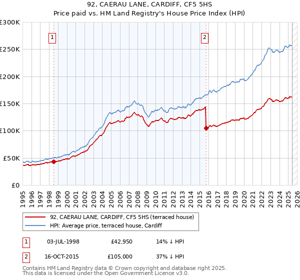 92, CAERAU LANE, CARDIFF, CF5 5HS: Price paid vs HM Land Registry's House Price Index