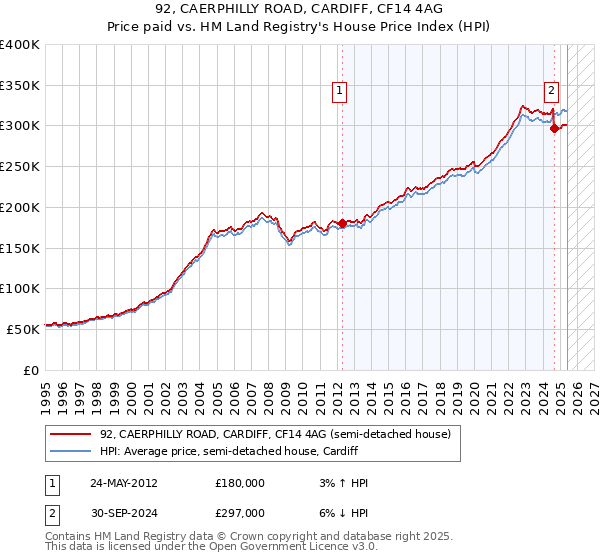 92, CAERPHILLY ROAD, CARDIFF, CF14 4AG: Price paid vs HM Land Registry's House Price Index