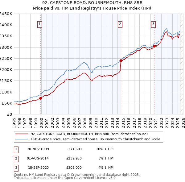 92, CAPSTONE ROAD, BOURNEMOUTH, BH8 8RR: Price paid vs HM Land Registry's House Price Index