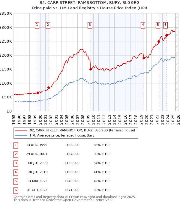 92, CARR STREET, RAMSBOTTOM, BURY, BL0 9EG: Price paid vs HM Land Registry's House Price Index
