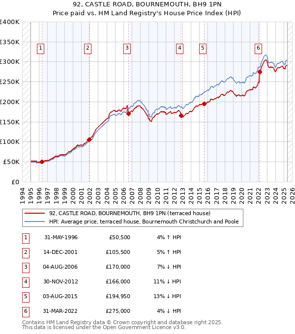 92, CASTLE ROAD, BOURNEMOUTH, BH9 1PN: Price paid vs HM Land Registry's House Price Index