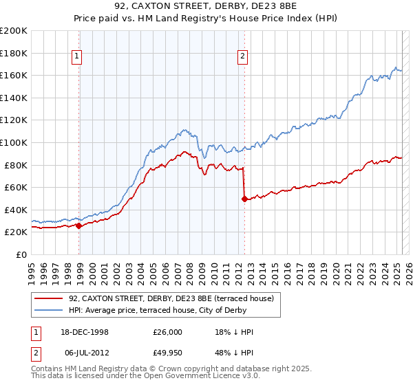 92, CAXTON STREET, DERBY, DE23 8BE: Price paid vs HM Land Registry's House Price Index