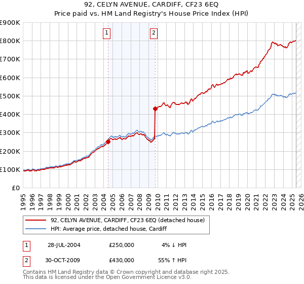 92, CELYN AVENUE, CARDIFF, CF23 6EQ: Price paid vs HM Land Registry's House Price Index