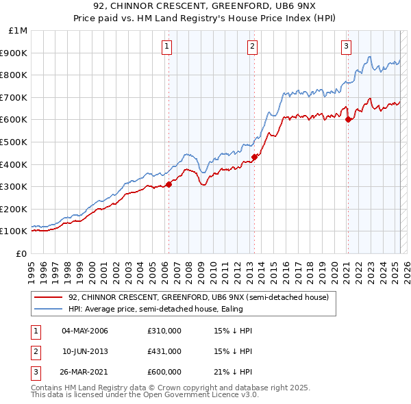 92, CHINNOR CRESCENT, GREENFORD, UB6 9NX: Price paid vs HM Land Registry's House Price Index