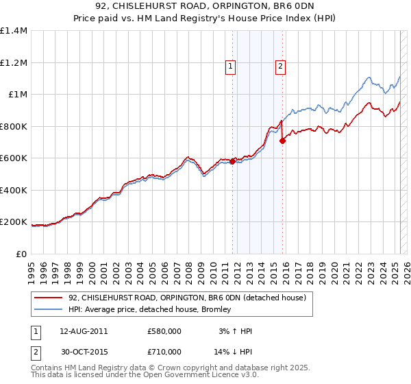 92, CHISLEHURST ROAD, ORPINGTON, BR6 0DN: Price paid vs HM Land Registry's House Price Index